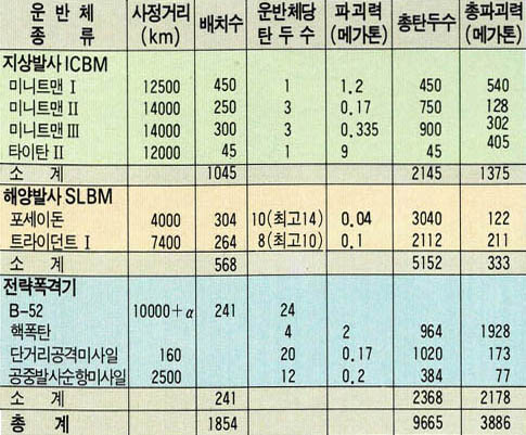 (표1) 미국의 전략핵무기(1983년말 현재)