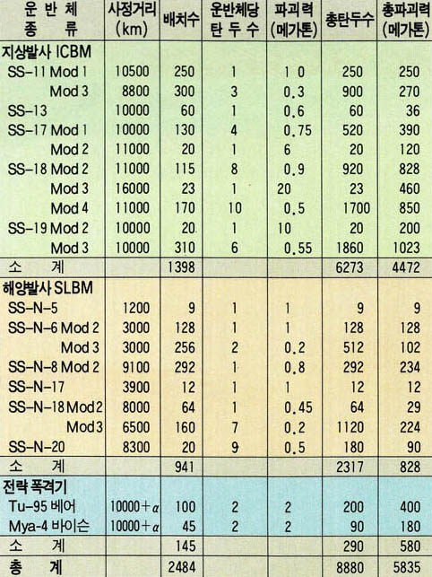 (표2) 소련의 전략핵무기(1983년말 현재)