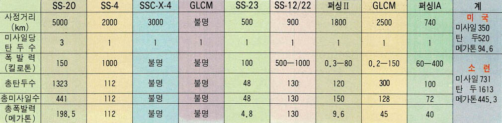 (표1) INF폐기협정의 대상목록 *GLCM : 지상 발사 순항미사일