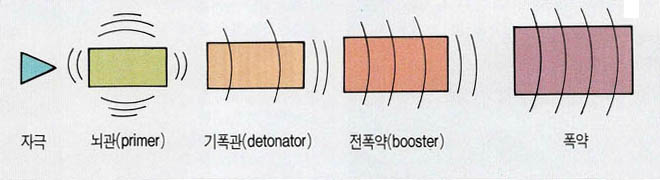 (그림2) 폭약의 폭발계열