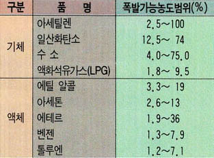 (표1) 각종 폭발물의 폭발농도범위