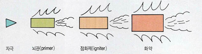 (그림3) 화학의 폭발계열