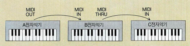 (그림1 )MIDI의 역할