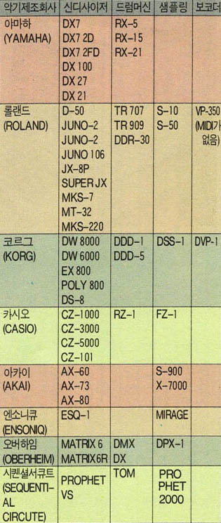 (표1) 전자악기의 종류