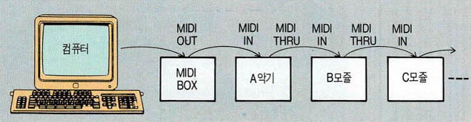 (그림2) 컴퓨터와 MIDI의 연결