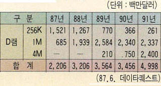 (표) 반도체 세계시장 규모