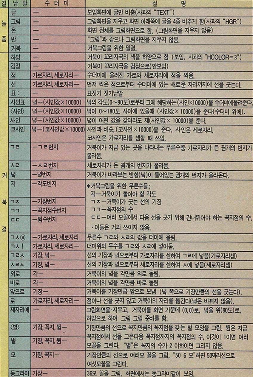 (표1) 거북결의 바탕이 되는 밭말들