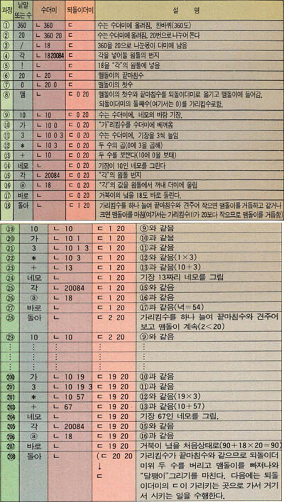 (표2) 낱말 ＂달팽이＂가 진행하는 과정