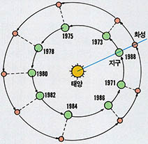 1988년에 있을 기록적인 대접근^이런 대접근은 2003년 8월27일에야 다시있게 된다.