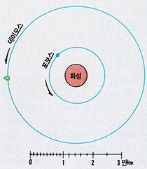 화성과 달궤도의 크기의 상대적 비교