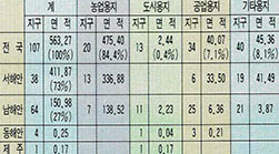 (표1) 시공중인 간척·매립지(87년 현재)