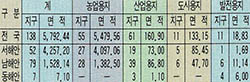 (표2)간척·매립 가능지 현황