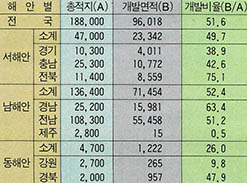 (표3) 천해양식장 개발현황