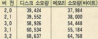 (표1) 각 버전의 MS-DOS가 차지하는 디스크와 메모리에서의 크기