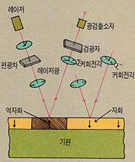 (그림1) 「커」효과 및 자기광학 재생원리