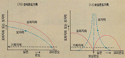 (그림2) 보자력의 온도변화를 이용한 두가지 기록방식