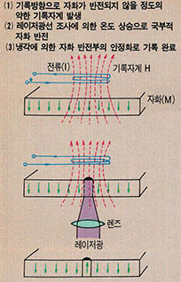 (그림3) 기록원리