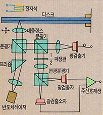 (그림5) 대표적인 광학헤드의 광학계통