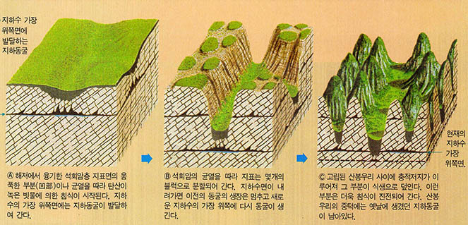 계림의 산봉우리 성립과정