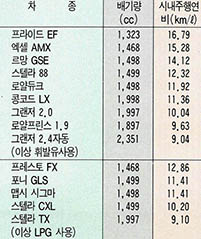 (표) 국산승용차연비(에너지소비효율) 비교