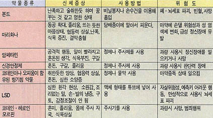 약물의 종류·사용방법·신체적 증상과 위험도