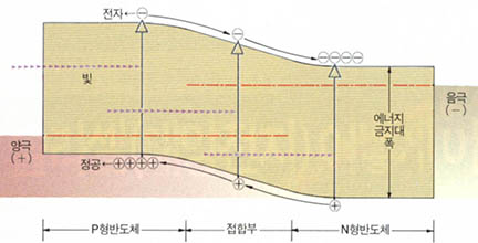 (그림1) PN접합 태양전지의 빛 흡수과정