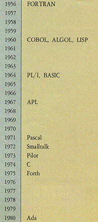 (표1) 대표적인 프로그램 언어의 출현 연대