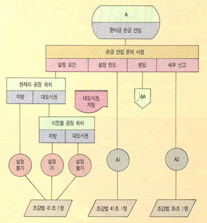 (그림15) 지식분석도의 예