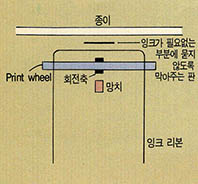 (그림2) 데이지휠 프린터의 구조