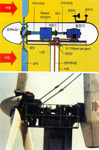 풍력발전기의 기본구조도(위)와 실제모양(아래).