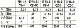 중공의 위성을 운반한 로킷