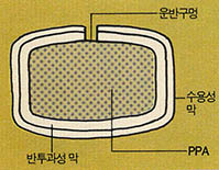 (그림2) 하루 한번 먹는 식욕억제제가 들어 있는 신제형.PPA: Phenypropanolamine(식욕억제성분)