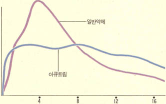 (그림 3) 하루에 한번 먹는 새로운 식욕억제제 아큐트림(Acutrim)에 의해 혈중농도가 16시간 이상이나 조절되고 있다.