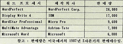 미국에서 가장 많이 팔린 IBM PC영 워드 프로세서