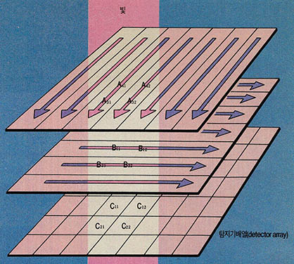 「버너드 조버 」가 개발한 행렬의 곱연산기(matrix multiplier).광컴퓨터의 기본개념을 이해하는데 도움이 된다. 통과하는 빛의 양에 따라 빛의 양에 따라 전기부하가 축적되고 각각의 결과는 행렬의 값과 일치한다. 