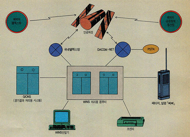 (그림 1)WINS네트워크 구성도