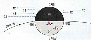 (표3) 유성의 속도와 유성이 나타나는 빈도