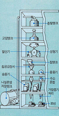 (그림1) 나일론66 섬유의 제조공정