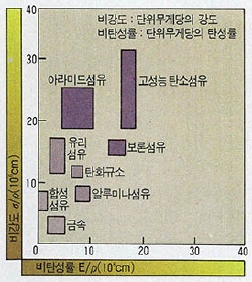 (그림3)여러가지 섬유의 비강도와 비탄성 률