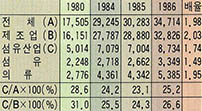 (표1) 수출비중^주 : 1) 배율은 1986/1980임. 자료 : 상공부