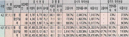 (표) 87년도 전기통신공사 공개채용시 시험결과