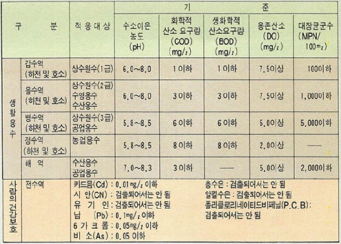 환경기준상의 수질