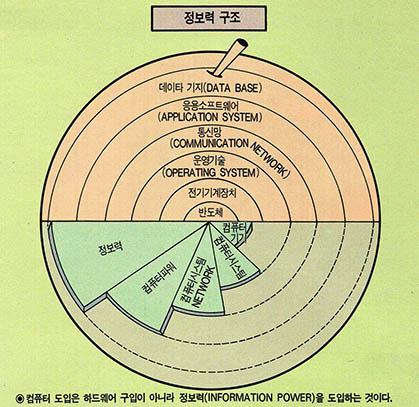 정보력 구조