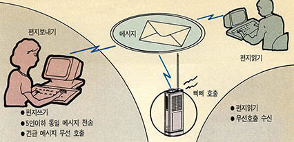 (그림1) WINS 전자사서함의 주요기능(1) -편지읽기