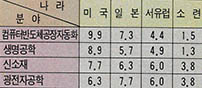 (표1) 하이테크 분야 전문가 채점표