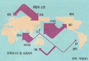 (그림 1) 일본의 기술무역(1986년)