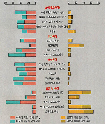 (그림 2)미국과 일본의 하이테크 산업분야 별 연구개발능력 비교표/1986년