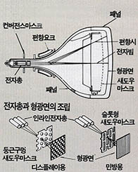 새도우 마스크형 컬러관의 구도