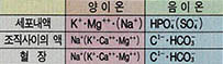 (표1)체액중의 전해질