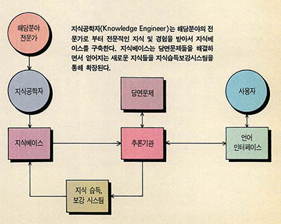 전문가시스팀의 구성^지식공학자(Knowledge Engineer)는 해당분야의 전문가로 부터 전문적인 지식 및 경험을 받아서 지식베이스를 구축한다. 지식베이스는 당면문제들을 해결하면서 얻어지는 새로운 지식들을 지식습득보강시스팀을 통해 확장된다.